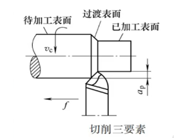 切削三要素圖片